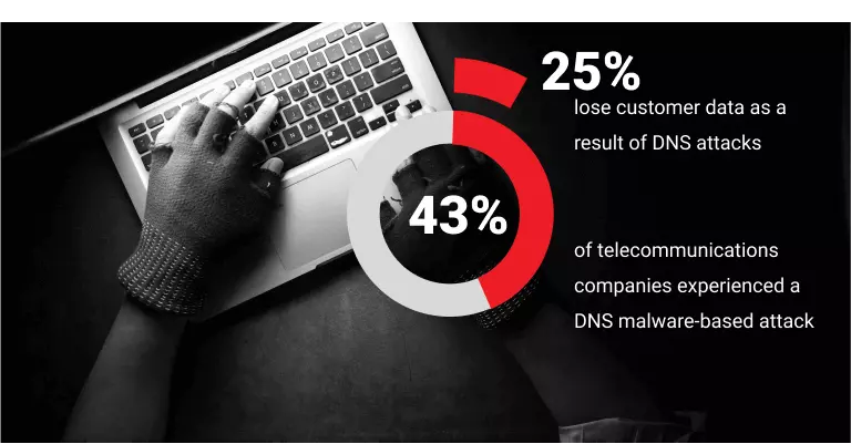Edgelabs Use Case Telecommunications